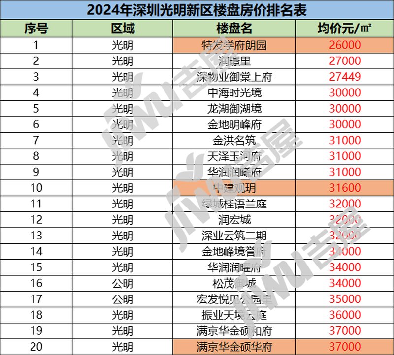 楼盘房价表深圳光明性价比高的房子m6米乐