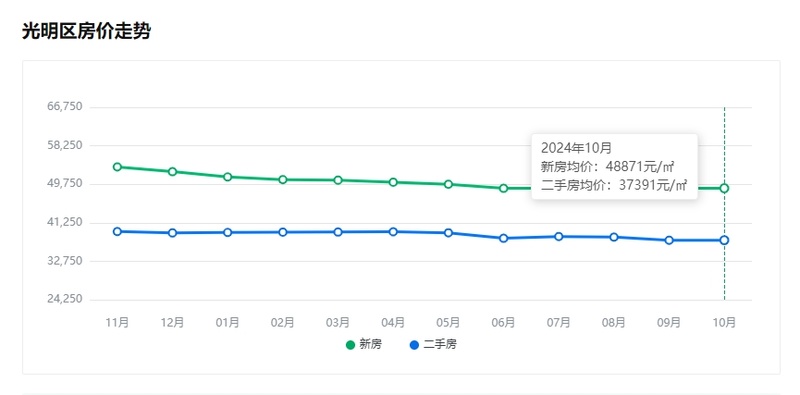 楼盘房价表深圳光明性价比高的房子m6米乐2024年深圳光明新区(图2)